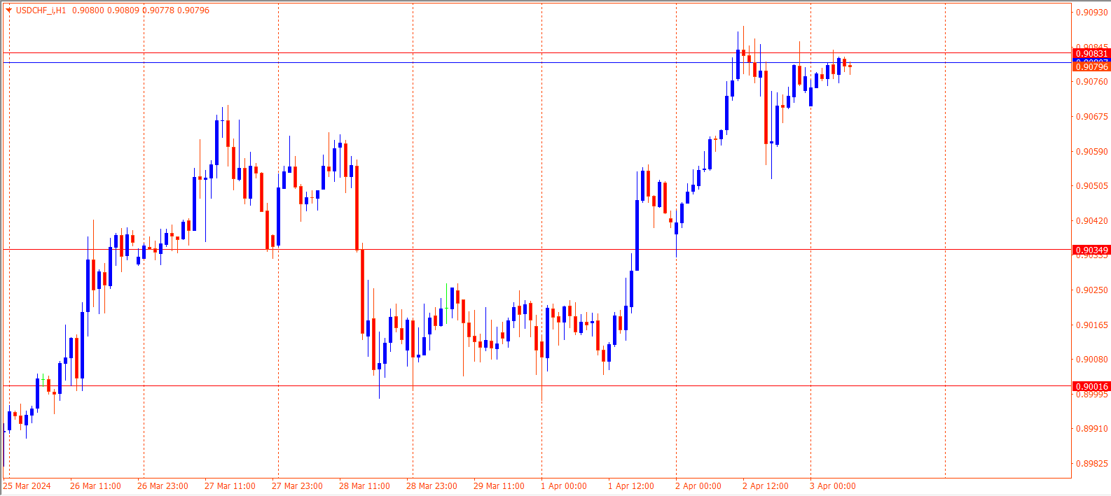 USDCHF